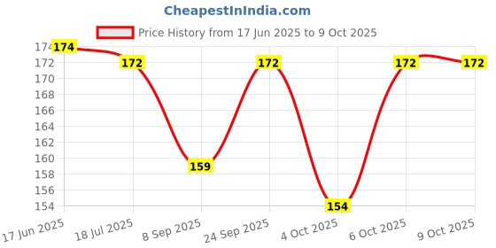 flipkart.com capitalpoint CP-512-GC CT-512 GC FinancialCalculator capitalpoint Price History Graph from 17 Jun 2025 to 9 Oct 2025