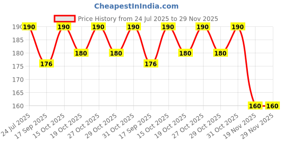 flipkart.com fabproducts CP-512-GC CT-512 GC FinancialCalculator fabproducts Price History Graph from 24 Jul 2025 to 28 Nov 2025