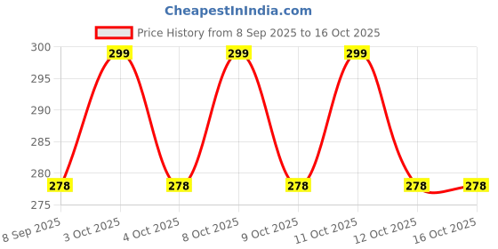 flipkart.com brop cp-8 tea cups set of 6 grey Tea Urn brop Price History Graph from 8 Sep 2025 to 16 Oct 2025