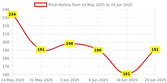 flipkart.com capitalpoint CP- 847 MI 847 Auto Power Off 120 Steps Check and Correct Calculator FinancialCalculator capitalpoint Price History Graph from 14 May 2025 to 24 Jun 2025