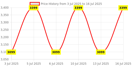 flipkart.com cp plus CP-AD-H2B-PW Car DashCam with Full HD Camera Dashboard Camera System cp plus Price History Graph from 3 Jul 2025 to 13 Jul 2025