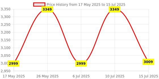 flipkart.com cp plus CP-AD-H2B-W with 64 GB Dashboard Camera System cp plus Price History Graph from 17 May 2025 to 15 Jul 2025