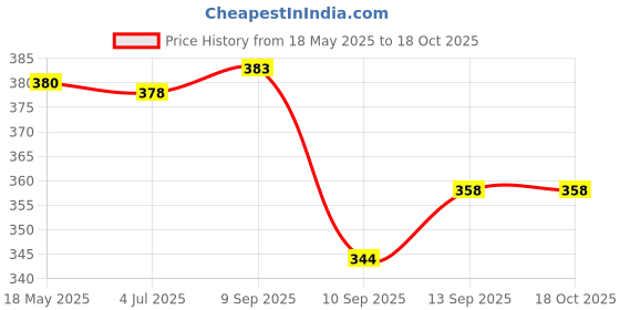 flipkart.com cp criceep Women Black Shoulder Bag cp criceep Price History Graph from 18 May 2025 to 18 Oct 2025