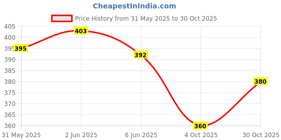 flipkart.com cp criceep Women Tan Shoulder Bag cp criceep Price History Graph from 31 May 2025 to 30 Oct 2025