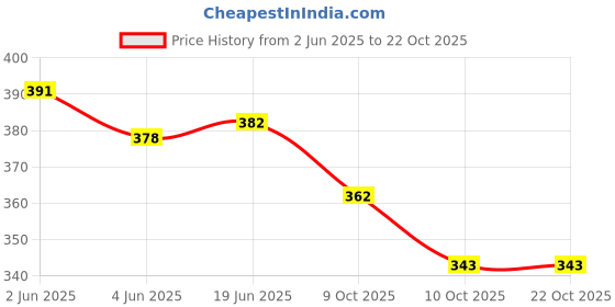 flipkart.com cp criceep Women Tan Shoulder Bag cp criceep Price History Graph from 2 Jun 2025 to 22 Oct 2025