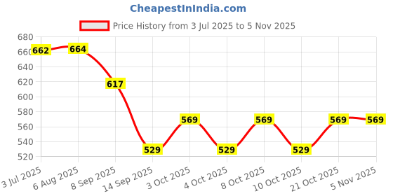 flipkart.com mson CP Entension Nipple-1 Inch Stainless steel pack of 10 pcs Faucet Nozzle mson Price History Graph from 3 Jul 2025 to 2 Nov 2025