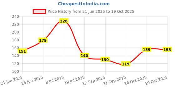 flipkart.com cp enterprises Light Green Silicon Kitchen Linen Set cp enterprises Price History Graph from 21 Jun 2025 to 17 Oct 2025