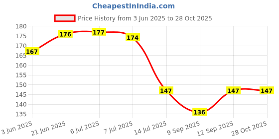 flipkart.com tapsa C.P Extension Nipple 1-INCH- Set of 4 Faucet Nozzle tapsa Price History Graph from 3 Jun 2025 to 28 Oct 2025