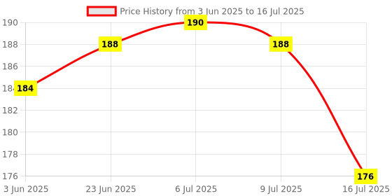 flipkart.com tapsa C.P Extension Nipple 1-INCH- Set of 5 Faucet Nozzle tapsa Price History Graph from 3 Jun 2025 to 16 Jul 2025