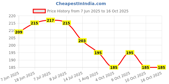 flipkart.com tapsa C.P Extension Nipple 1-INCH- Set of 6 Faucet Nozzle tapsa Price History Graph from 7 Jun 2025 to 16 Oct 2025