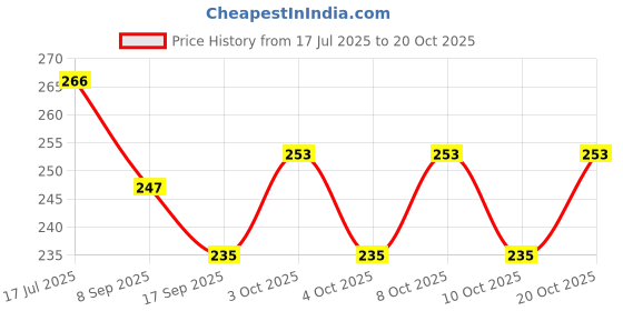 flipkart.com unik CP Extension Nipple Brass , Extension Nipple for Pipe Fittings (15mm X 65mm- Pack of 1 Pc) Faucet Nozzle unik Price History Graph from 17 Jul 2025 to 20 Oct 2025