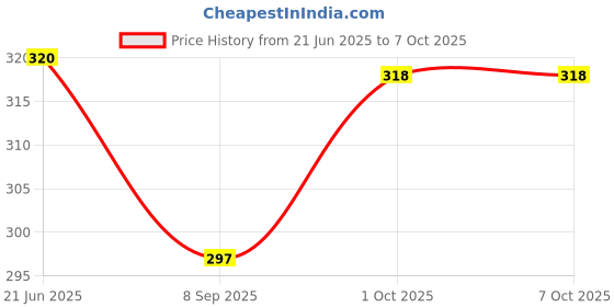 flipkart.com CP ICONIC 3 in 1 Vaporizer Facial Steamer for Cold And Cough Steam Inhaler Machine Vaporizer Price History Graph from 21 Jun 2025 to 6 Oct 2025