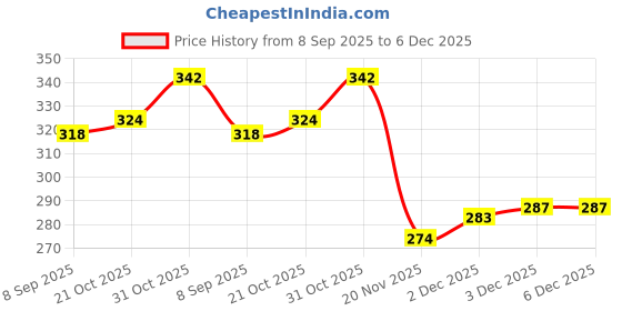flipkart.com cp iconic Flawless Women's lady shaver USB Rechargeable Painless Electric Eyebrow Trimmer cp iconic Price History Graph from 8 Sep 2025 to 5 Dec 2025