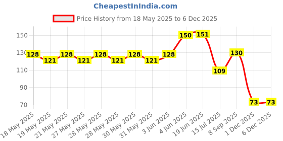 flipkart.com cp iconic Foot Massage Tool Stimulating Blood Flow cp iconic Price History Graph from 18 May 2025 to 4 Dec 2025
