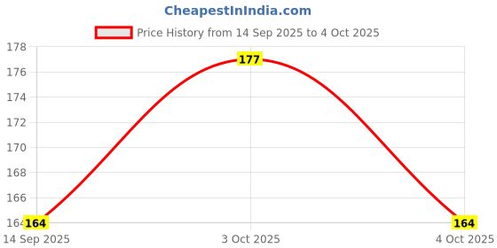 flipkart.com cp iconic Most Creative Eye Masks with Ice Pack Sleeping Mask for Travelling Face Shaping Mask cp iconic Price History Graph from 14 Sep 2025 to 4 Oct 2025