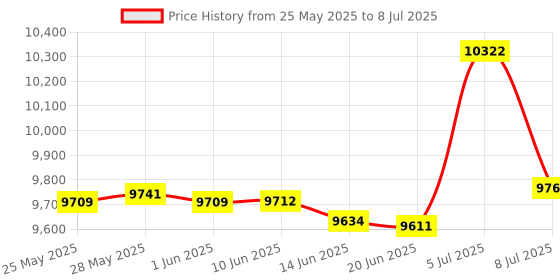 flipkart.com CP PLUS 2. 4 MP 2 BULLET 2 DOME 4 CHANNEL DVR HARD DISK (WD and SEAGET) Security Camera Price History Graph from 25 May 2025 to 8 Jul 2025