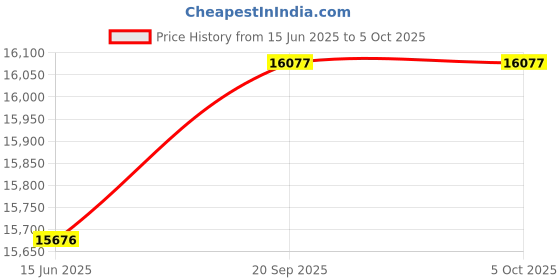 flipkart.com CP PLUS 2. 4 MP cp plus 8 BULLET 8 CHANNEL DVR 1 TB HARD DISK (WD and SEAGET) Security Camera Price History Graph from 15 Jun 2025 to 5 Oct 2025
