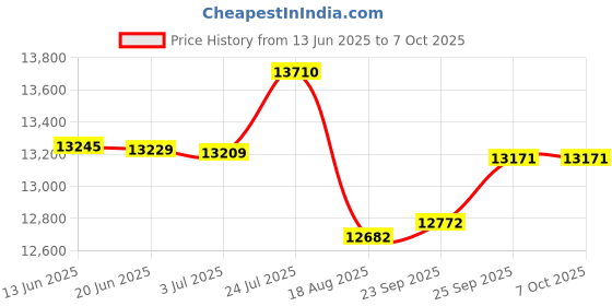 flipkart.com CP PLUS 2.4 MP 8 CH DVR Kit with 2 bullet, 3 Dome, 1 TB HDD and all required accessories Security Camera Price History Graph from 13 Jun 2025 to 6 Oct 2025