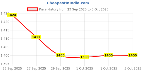 flipkart.com CP PLUS 2MP HD Indigo 3.6MM Built-IN-Mic CP-URC-TC24PL2C-V3-0360 Audio Bullet Outdoor Security Camera Price History Graph from 23 Sep 2025 to 5 Oct 2025