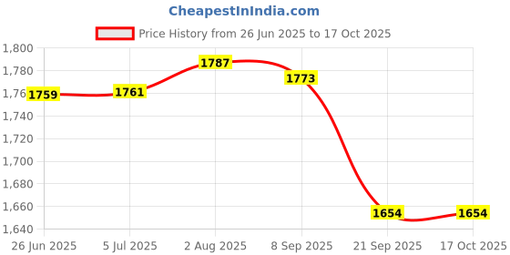 flipkart.com CP PLUS 2MP HD IR Cosmic CP-USC-DA24L2-0360 Indoor Dome Security Camera Price History Graph from 26 Jun 2025 to 15 Oct 2025