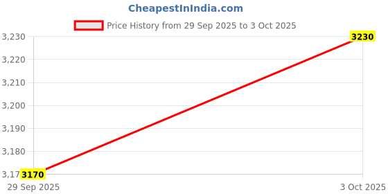 flipkart.com CP PLUS 2MP IP Dome CP-UNC-DA21L3C-D-Q,3.6mm Lens,STQC cert, IP67,30mtr IR Security Camera Price History Graph from 29 Sep 2025 to 3 Oct 2025