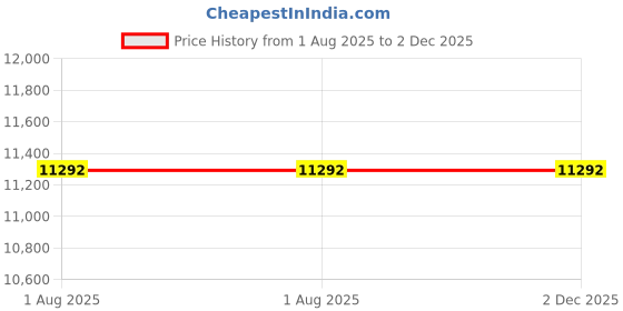 flipkart.com CP PLUS 4 Channal 5 MP H.265+ HD DVR 1Pcs,Outdoor Camera 5 MP HD 1Pcs,Indoor Camera 5 MP HD 3Pcs,Power Supply 1Pcs ,Full combo set Security Camera Price History Graph from 1 Aug 2025 to 1 Dec 2025