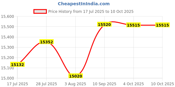 flipkart.com CP PLUS 4 Channal 5 MP H.265+ HD DVR 1Pcs,Outdoor Camera 5 MP HD 3Pcs,Indoor Camera 5 MP HD 1Pcs,1 TB Surveillance Hard Disk,Full combo set Security Camera Price History Graph from 17 Jul 2025 to 10 Oct 2025