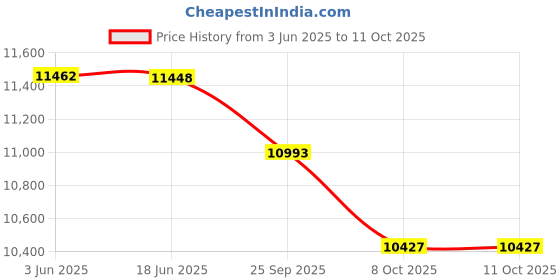 flipkart.com CP PLUS 4 Channal DVR 1Pcs,Outdoor Camera 3Pcs,Indoor Camera 1Pcs,Full combo set Security Camera Price History Graph from 3 Jun 2025 to 10 Oct 2025
