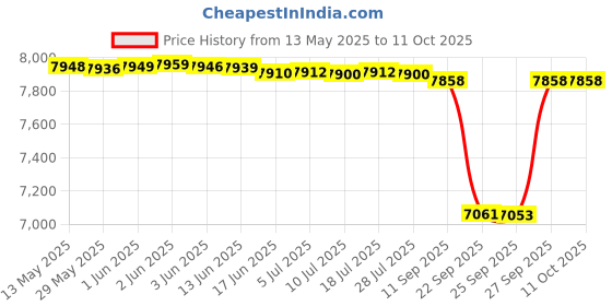 flipkart.com CP PLUS 4 Channal HD DVR 1080p 1Pcs,Bullet Camera 2.4MP 2Pcs,Dome Camera 2.4MP 2Pcs Security Camera Price History Graph from 13 May 2025 to 11 Oct 2025