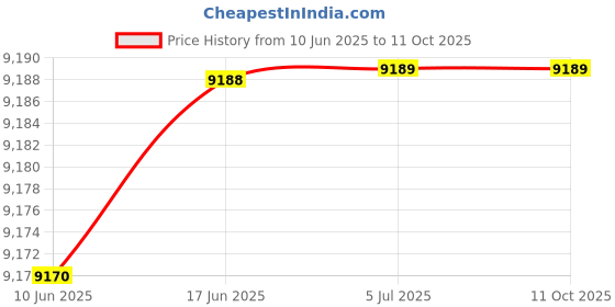 flipkart.com CP PLUS 4 Channal HD DVR 1080p 1Pcs,Bullet Camera 2.4MP 2Pcs,Dome Camera 2.4MP 2Pcs Security Camera Price History Graph from 10 Jun 2025 to 10 Oct 2025