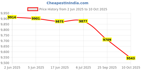 flipkart.com CP PLUS 4 Channal HD DVR 1080p 1Pcs,Bullet Camera 2.4MP 3Pcs,Dome Camera 2.4MP 1Pcs Security Camera Price History Graph from 2 Jun 2025 to 10 Oct 2025