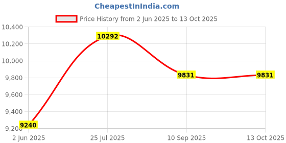 flipkart.com CP PLUS 4 Channal HD DVR 1080p 1Pcs,Bullet Camera 2.4MP 4Pcs Security Camera Price History Graph from 2 Jun 2025 to 12 Oct 2025