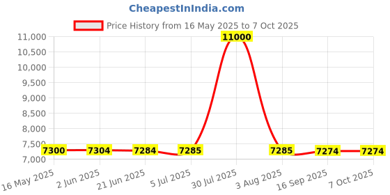flipkart.com CP PLUS 4 Channal HD DVR 1080p 1Pcs,Colorful View In Nightvision Indoor Camera 2.4 MP 2Pcs,500 GB Hard Disk,Full combo set Security Camera Price History Graph from 16 May 2025 to 6 Oct 2025
