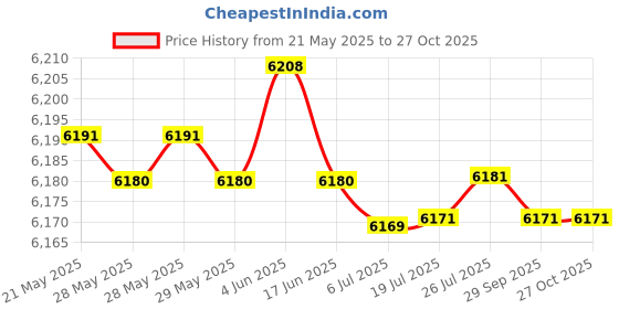 flipkart.com CP PLUS 4 Channal HD DVR 1080p 1Pcs,Colorful View In Nightvision Outdoor Camera 2.4 MP 1Pcs,500 GB Hard Disk,Full combo set Security Camera Price History Graph from 21 May 2025 to 26 Oct 2025