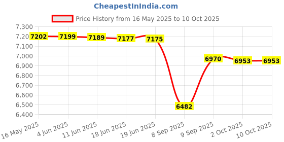 flipkart.com CP PLUS 4 Channal HD DVR 1080p 1Pcs,Colorful View In Nightvision Outdoor Camera 2.4 MP 2Pcs,500 GB Hard Disk,Full combo set Security Camera Price History Graph from 16 May 2025 to 9 Oct 2025