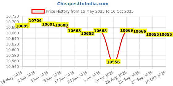 flipkart.com CP PLUS 4 Channal HD DVR 1080p 1Pcs,Colorful View In Nightvision Outdoor Camera 2.4 MP 4Pcs,1 TB Hard Disk,4CH Power Supply,Full combo set Security Camera Price History Graph from 15 May 2025 to 9 Oct 2025