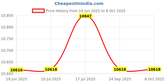 flipkart.com CP PLUS 4 Channal HD DVR 1080p 1Pcs,Colorful View In Nightvision Outdoor Camera 2.4 MP 4Pcs,4CH Power Supply,Full combo set.( TRUSTED PURCHASE FOR ARMRetail ) Security Camera Price History Graph from 19 Jun 2025 to 7 Oct 2025