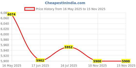flipkart.com CP PLUS 4 Channal HD DVR 1080p 1Pcs,Indoor Camera 2.4 MP 1Pcs,500 GB Hard Disk,Full combo set Security Camera Price History Graph from 16 May 2025 to 10 Nov 2025