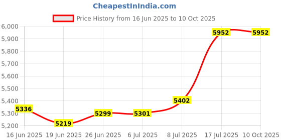 flipkart.com CP PLUS 4 Channal HD DVR 1080p 1Pcs,Indoor Camera 2.4 MP 1Pcs,500 GB Hard Disk,Full combo set Security Camera Price History Graph from 16 Jun 2025 to 10 Oct 2025