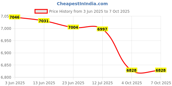 flipkart.com CP PLUS 4 Channal HD DVR 1080p 1Pcs,Indoor Camera 2.4 MP 2Pcs,500 GB Hard Disk,Full combo set Security Camera Price History Graph from 3 Jun 2025 to 7 Oct 2025