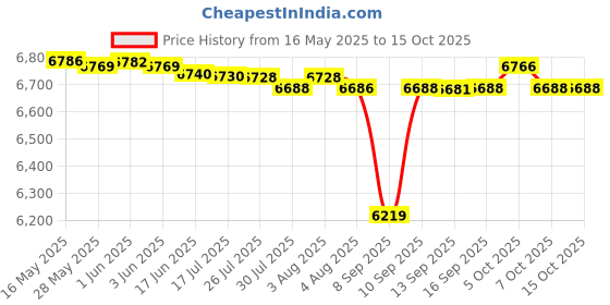 flipkart.com CP PLUS 4 Channal HD DVR 1080p 1Pcs,Indoor Camera 2.4 MP 2Pcs,500 GB Hard Disk,Full combo set Security Camera Price History Graph from 16 May 2025 to 14 Oct 2025