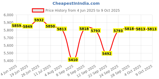 flipkart.com CP PLUS 4 Channal HD DVR 1080p 1Pcs,Indoor Camera 2.4 MP 2Pcs,combo set Security Camera Price History Graph from 4 Jun 2025 to 9 Oct 2025