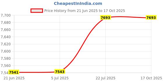 flipkart.com CP PLUS 4 Channal HD DVR 1080p 1Pcs,Indoor Camera 2.4 MP 4Pcs,combo set Security Camera Price History Graph from 21 Jun 2025 to 16 Oct 2025