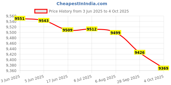 flipkart.com CP PLUS 4 Channal HD DVR 1080p 1Pcs,Indoor Camera 2.4 MP 4Pcs,Hard Disk,Full combo set Security Camera Price History Graph from 3 Jun 2025 to 4 Oct 2025