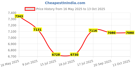 flipkart.com CP PLUS 4 Channal HD DVR 1080p 1Pcs,Indoor Camera 2.4 MP 4Pcs,Power Supply 1Pcs,combo set Security Camera Price History Graph from 16 May 2025 to 13 Oct 2025