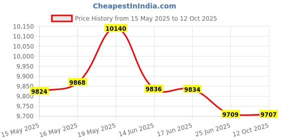 flipkart.com CP PLUS 4 Channal HD DVR 1080p 1Pcs,Outdoor 2.4 MP 2Pcs,Indoor 2.4 MP 2Pcs,Hard Disk, Security Camera Price History Graph from 15 May 2025 to 12 Oct 2025