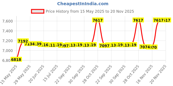 flipkart.com CP PLUS 4 Channal HD DVR 1080p 1Pcs,Outdoor Camera 2.4 MP 1Pcs,Indoor Camera 2.4 MP 1Pcs,500 GB Hard Disk,Full combo set Security Camera Price History Graph from 15 May 2025 to 20 Nov 2025