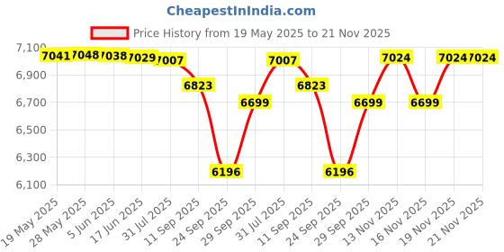 flipkart.com CP PLUS 4 Channal HD DVR 1080p 1Pcs,Outdoor Camera 2.4 MP 1Pcs,Indoor Camera 2.4 MP 1Pcs,500 GB Hard Disk,Full combo set Security Camera Price History Graph from 19 May 2025 to 20 Nov 2025