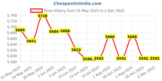 flipkart.com CP PLUS 4 Channal HD DVR 1080p 1Pcs,Outdoor Camera 2.4 MP 1Pcs,Indoor Camera 2.4 MP 1Pcs,combo set Security Camera Price History Graph from 15 May 2025 to 1 Dec 2025