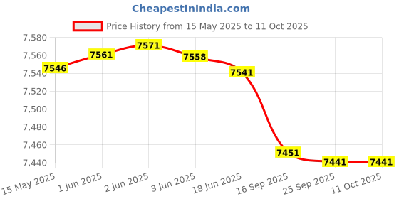 flipkart.com CP PLUS 4 Channal HD DVR 1080p 1Pcs,Outdoor Camera 2.4 MP 1Pcs,Indoor Camera 2.4 MP 3Pcs,combo set Security Camera Price History Graph from 15 May 2025 to 11 Oct 2025